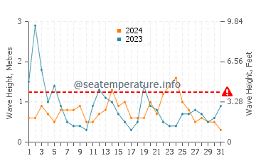 Altezza delle onde Ploemeur ad agosto