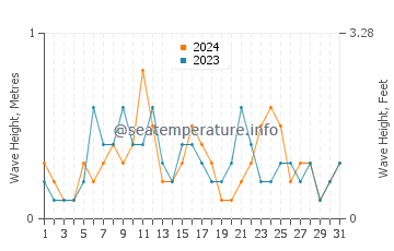 Waves height in Plomari in August
