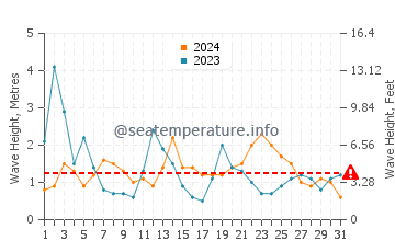 Waves height in Ploneour-Lanvern in August