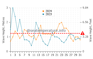 Waves height in Plouescat in August