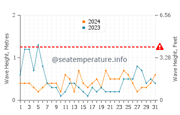 Waves height in Plouezec in August