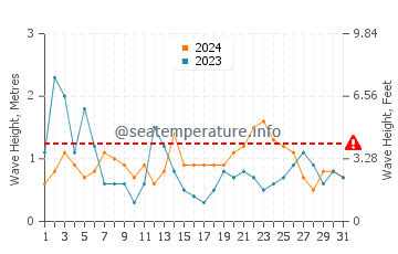 Altezza delle onde Plougasnou ad agosto