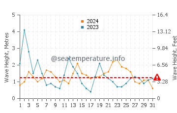 Waves height in Plougonvelin in August