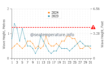 Altezza delle onde Plougrescant ad agosto