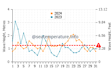 Waves height in Plouguerneau in August