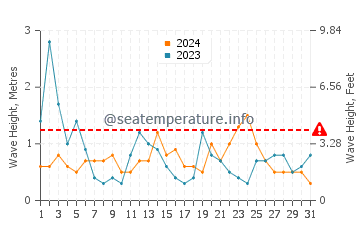 Waves height in Plouharnel in August