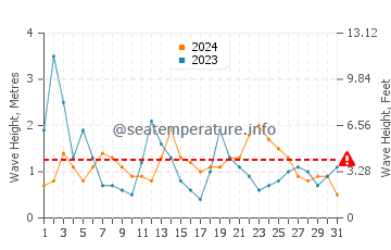 Altezza delle onde Plozévet ad agosto