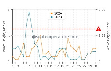 Altezza delle onde Pobierowo ad agosto