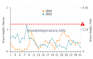 Altezza delle onde Pohja ad agosto