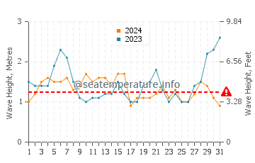 Waves height in Point Reyes in August