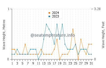 Waves height in Point Roberts in August
