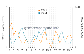 Waves height in Point Samson in August