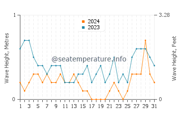 Waves height in Pola in August
