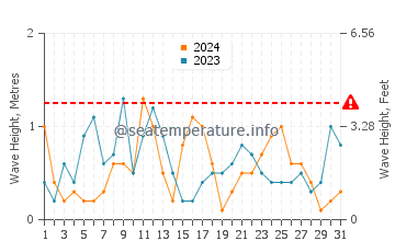 Altezza delle onde Pollonia ad agosto