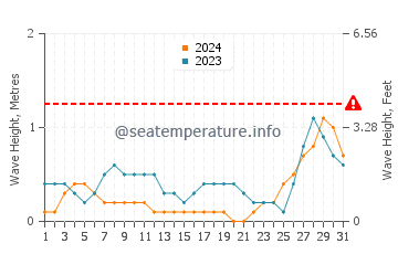 Waves height in Ponot in August