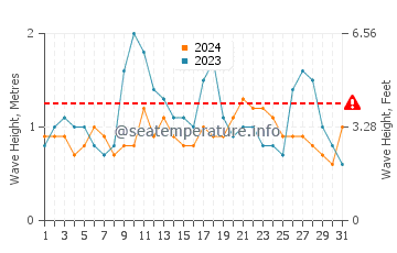 Waves height in Ponta Delgada in August