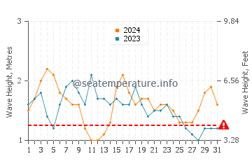 Altezza delle onde Ponta Verde ad agosto