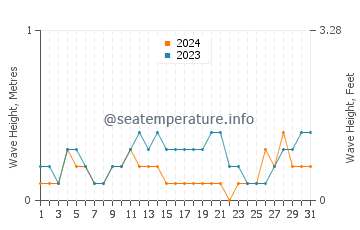 Waves height in Pontianak in August