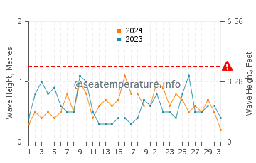 Altezza delle onde Poolewe ad agosto