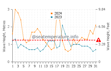 Waves height in Poor Knights Islands in August