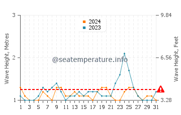 Altezza delle onde Popoyo ad agosto