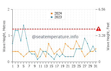 Waves height in Pordic in August