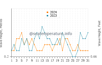 Altezza delle onde Porlamar ad agosto
