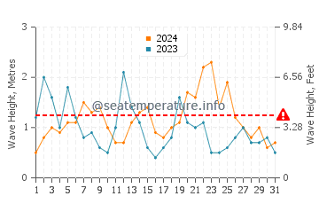 Waves height in Porlock in August