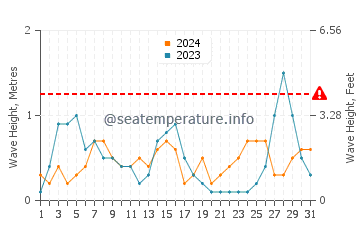 Waves height in Port Adriano in August