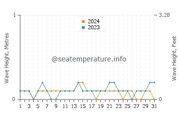 Altura das ondas Porto Príncipe em agosto