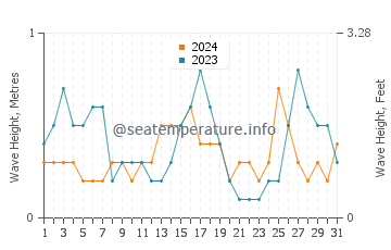 Waves height in Port Balis in August