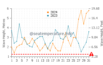Waves height in Port Campbell in August