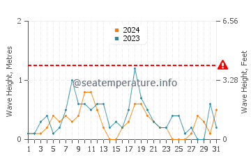 Waves height in Port Colborne in August