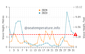Altezza delle onde Port-Cros ad agosto