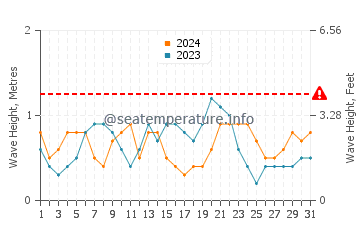 Altezza delle onde Port-de-Paix ad agosto