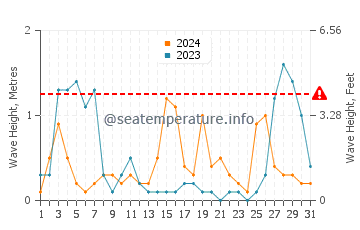 Waves height in Port de Soller in August