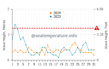 Altezza delle onde Port-des-Barques ad agosto