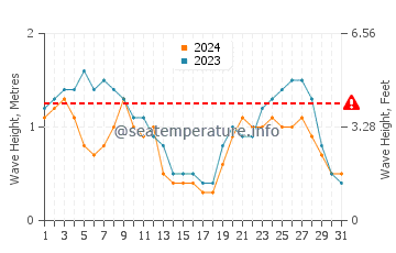 Waves height in Port Douglas in August