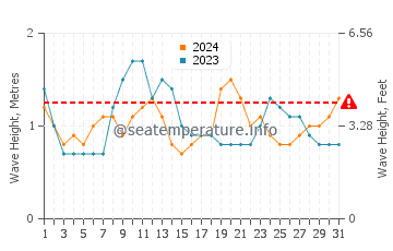 Waves height in Port-Gentil in August