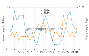 Waves height in Port Ginesta in August