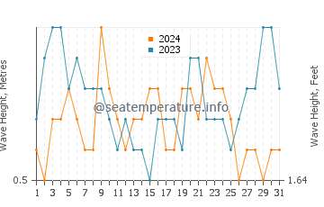 Waves height in Port Hueneme in August