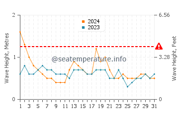 Waves height in Port Kembla in August