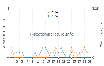 Waves height in Port Ludlow in August