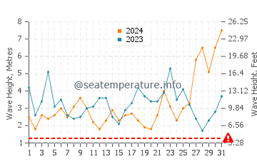 Waves height in Port Macdonnell in August