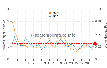 Waves height in Port Macquarie in August