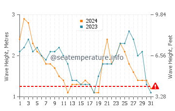 Waves height in Port Moresby in August