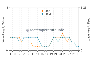 Waves height in Port Musgrave in August