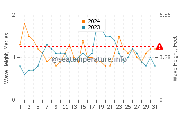 Waves height in Port Nelson in August