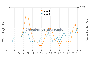 Waves height in Port Reading in August