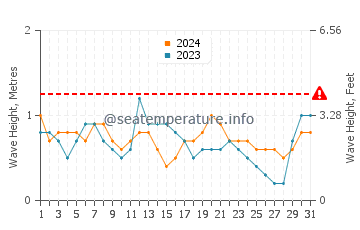 Altezza delle onde Port Royal ad agosto